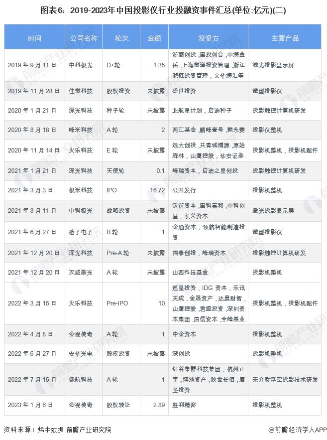 【投资视角】启示2023：中国投影机行业投融资及兼并重组分析(附投融资事件、产业基金和兼并重组等)