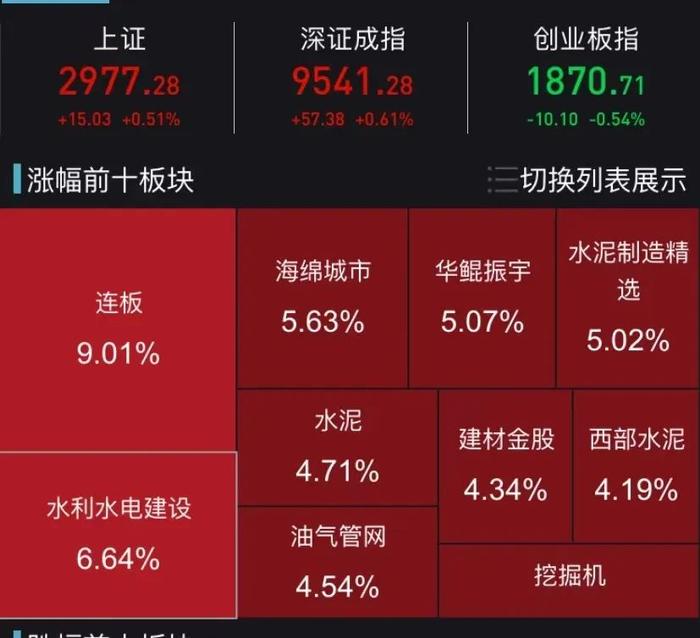 大基建批量涨停！关于增发1万亿元国债，财政部最新解读来了