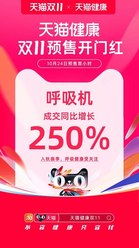 天猫健康双11：预售首小时呼吸机同比增长250%，中医保健增长超120%