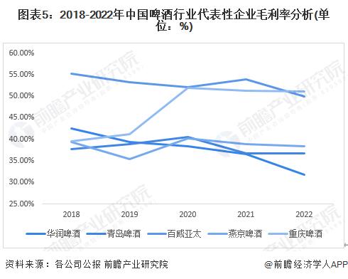 2023年中国啤酒行业盈利能力分析 企业平均毛利率在40%左右【组图】