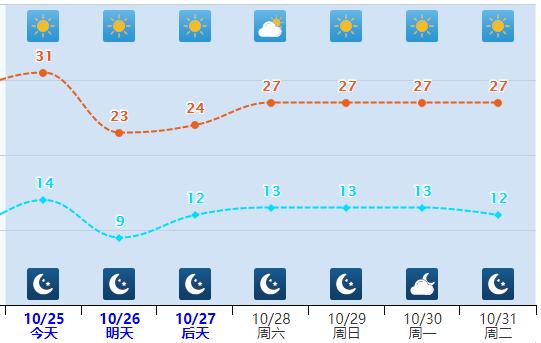 冷暖大逆转！今天30℃+，明天猛跌！河北入冬的脚步到哪里了？