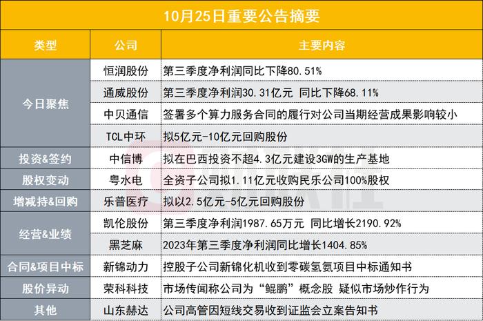 第三季度净利同比下降超八成 三连板算力租赁概念股发布业绩快报