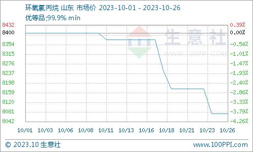 生意社：环氧氯丙烷市场以稳为主（10.23-10.26）