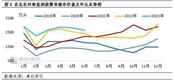 卓创资讯：猪价持续磨底 未来3个月或小幅回暖