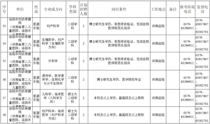 洛阳最新招聘！涉及6个事业单位