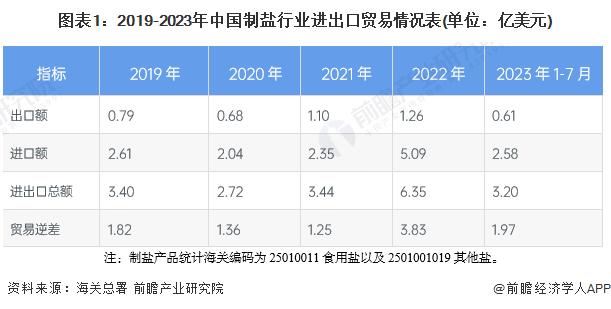 2023年中国制盐行业进出口情况分析 长期处于贸易逆差状态【组图】