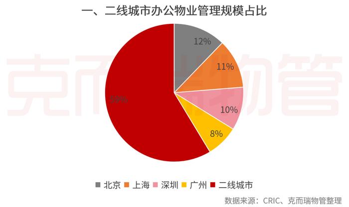 办公物业市场迈入存量时代，物企未来布局机遇在哪里？