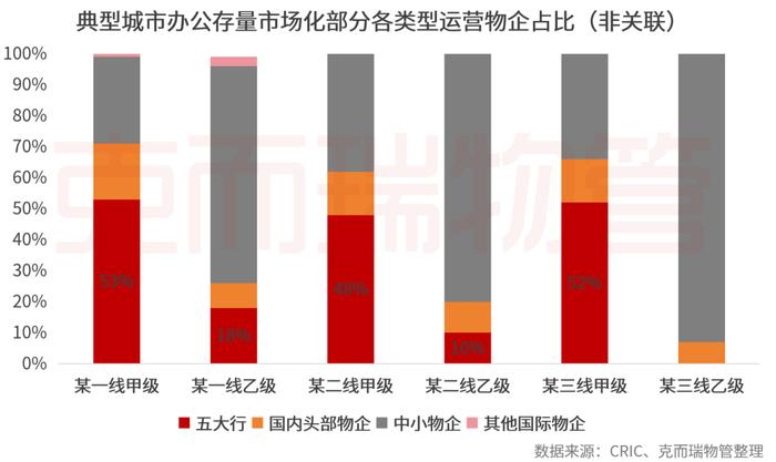 办公物业市场迈入存量时代，物企未来布局机遇在哪里？