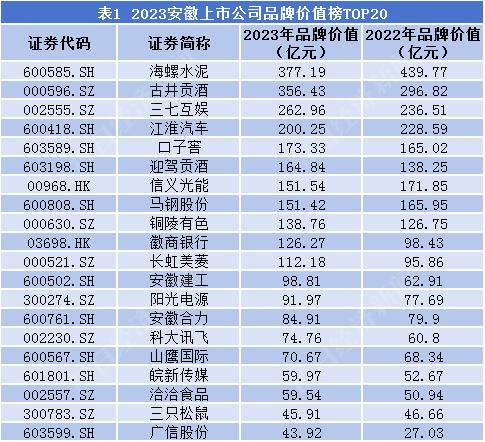 安徽：榜单TOP1品牌价值不足400亿，上榜企业所属行业较多元丨品牌读榜•区域篇⑨