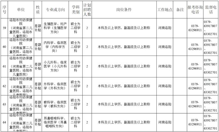 洛阳最新招聘！涉及6个事业单位