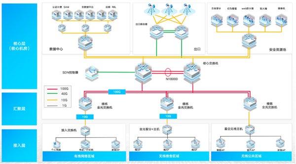 100G全光网点亮教育数字化转型路：河南财经政法大学校园网升级实践