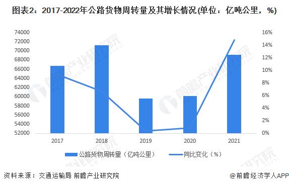 2023年中国重卡行业经济社会环境分析 公路货物运输需求等因素推动重卡行业发展【组图】