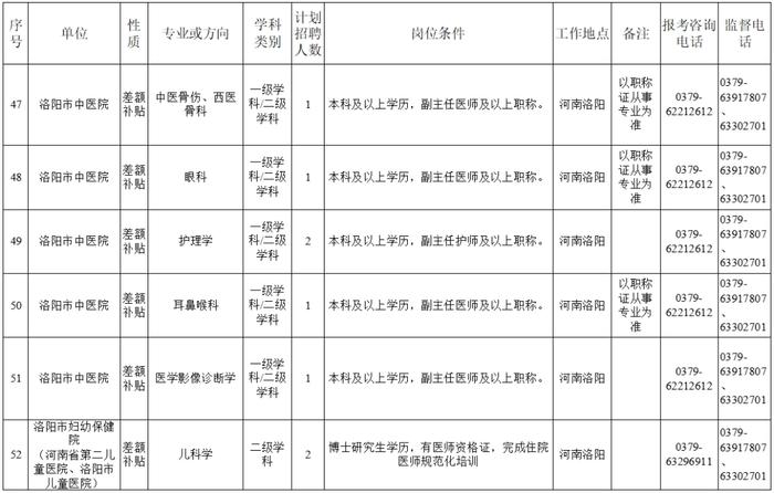 洛阳最新招聘！涉及6个事业单位