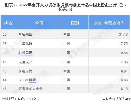 2023年中国劳务派遣企业与全球龙头企业对比分析 中国企业发展较慢但未来发展空间广阔【组图】