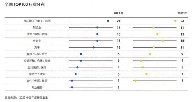 智联招聘“2023最佳雇主百强入围榜单”发布 制造业成最大黑马