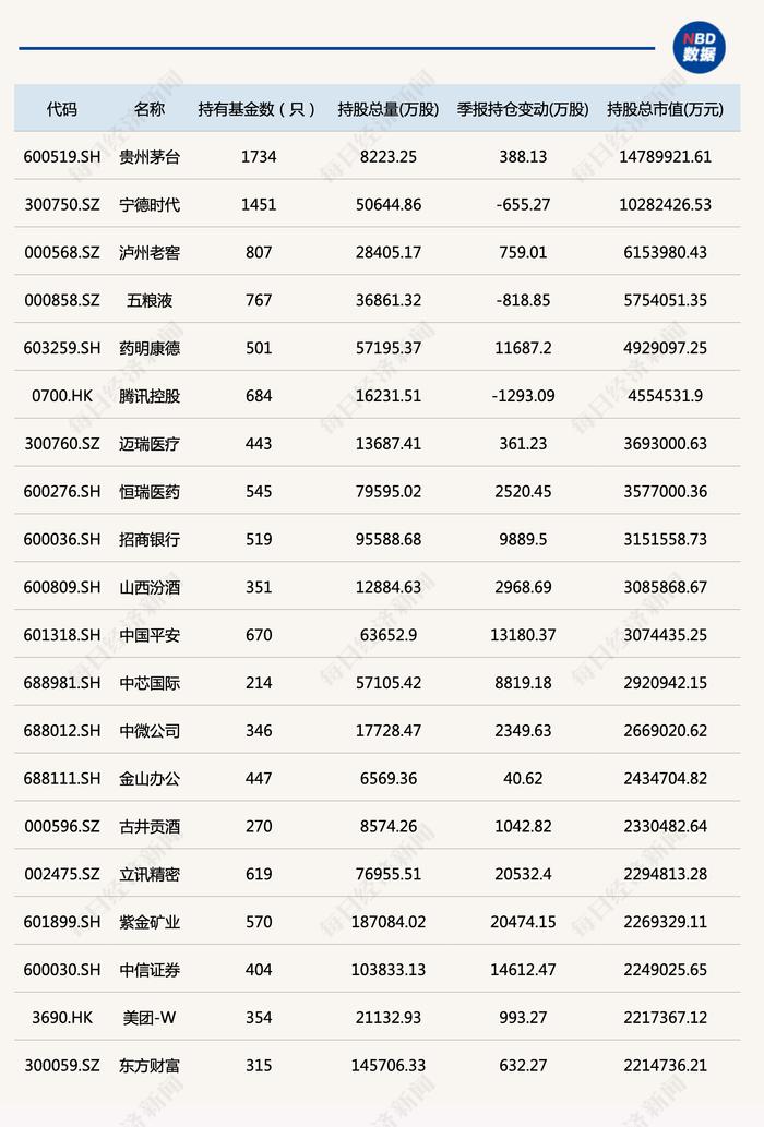 基金三季度重仓股全扫描：买茅台、卖“锂茅”，这一行业被明显增持！