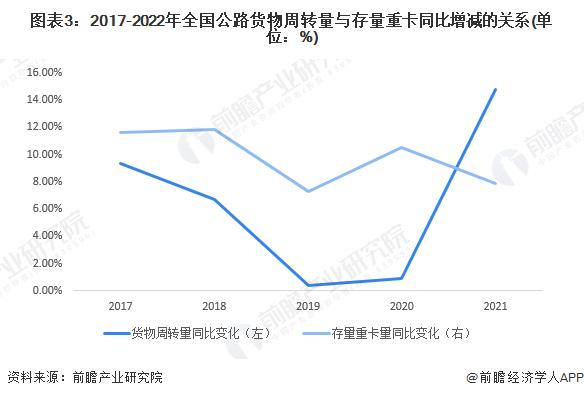 2023年中国重卡行业经济社会环境分析 公路货物运输需求等因素推动重卡行业发展【组图】