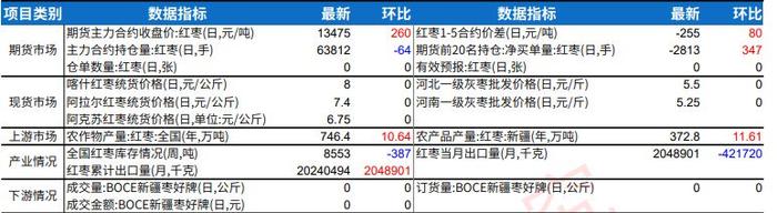 鸡蛋现货价格持续回落 红枣价格企稳为主