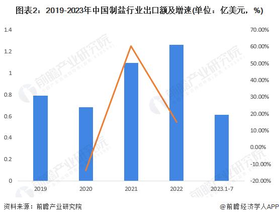 2023年中国制盐行业进出口情况分析 长期处于贸易逆差状态【组图】