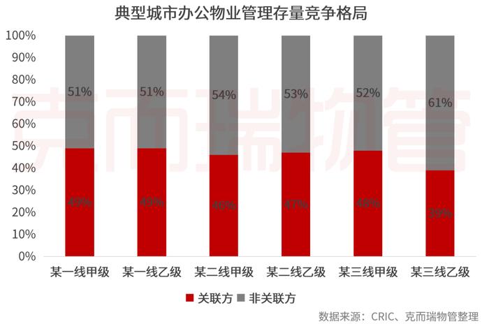 办公物业市场迈入存量时代，物企未来布局机遇在哪里？