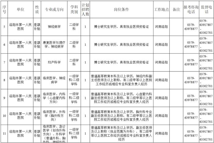 洛阳最新招聘！涉及6个事业单位