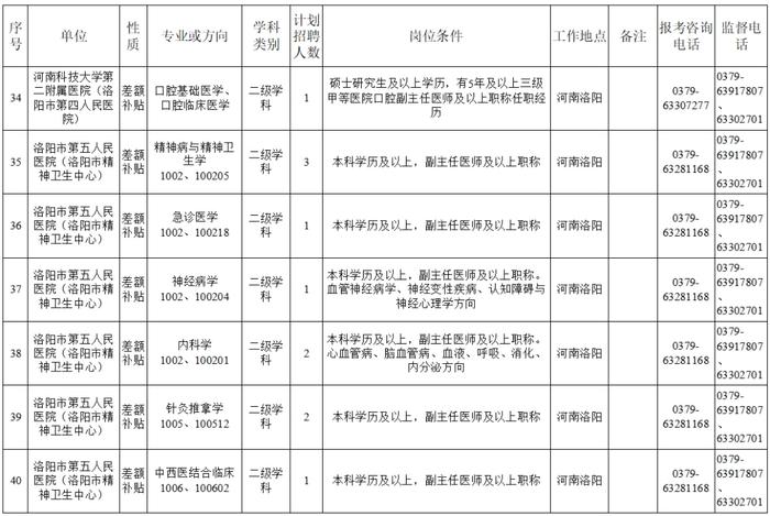 洛阳最新招聘！涉及6个事业单位