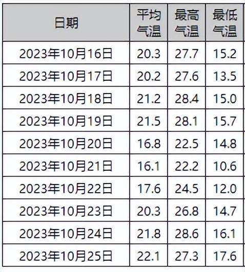 杭州近8年来首次！短袖要穿到什么时候？