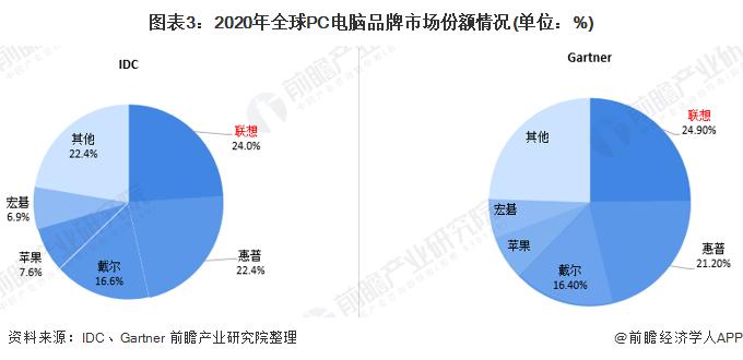 PC市场“救命稻草”！联想：将在明年9月推出人工智能个人电脑【附PC电脑行业前景预测】