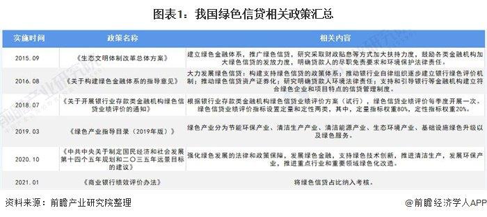 2022年末余额超过22万亿元！报告：中国已成为全球最大绿色信贷市场【附绿色信贷市场现状分析】