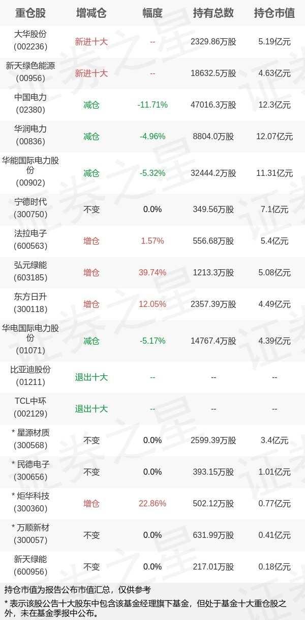 前海开源基金崔宸龙旗下前海公用事业三季报最新持仓，重仓中国电力