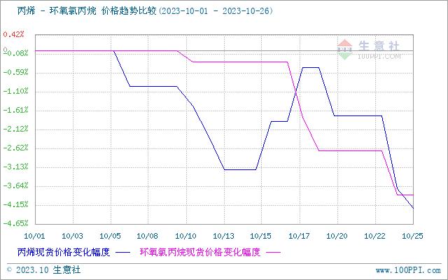 生意社：环氧氯丙烷市场以稳为主（10.23-10.26）