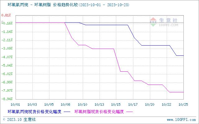 生意社：环氧氯丙烷市场以稳为主（10.23-10.26）