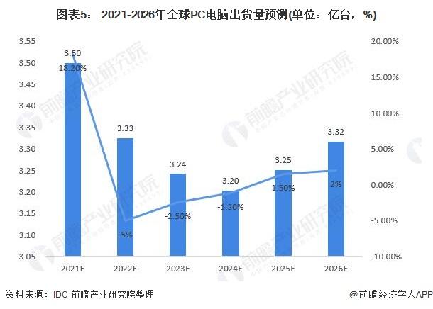 PC市场“救命稻草”！联想：将在明年9月推出人工智能个人电脑【附PC电脑行业前景预测】