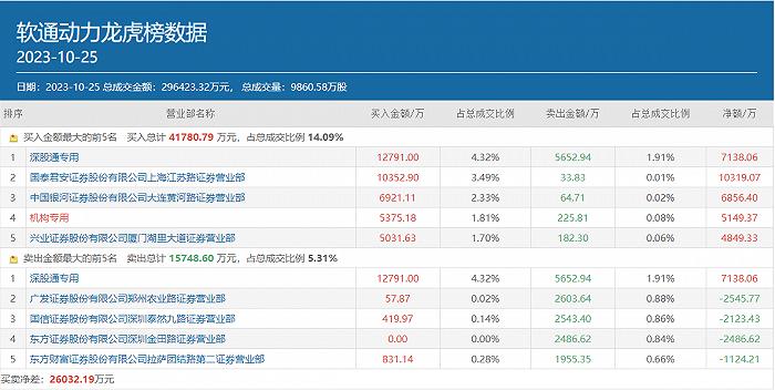 章盟主豪买1个亿，两大游资追随，20CM的软通动力还能再涨吗？