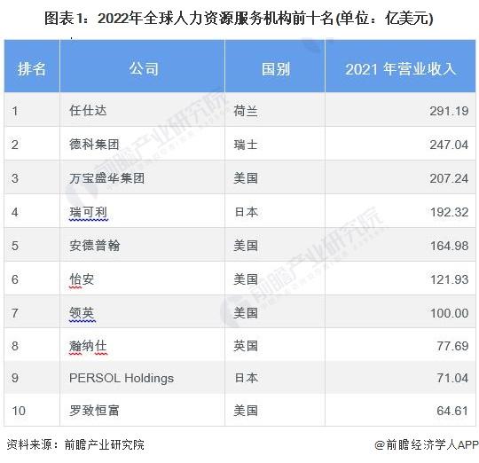 2023年中国劳务派遣企业与全球龙头企业对比分析 中国企业发展较慢但未来发展空间广阔【组图】