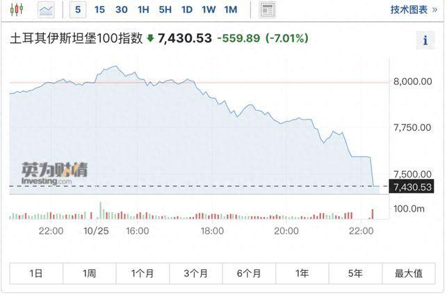 纳指跌超300点，谷歌市值蒸发1.2万亿元！这国股市突然“崩了”，两次熔断，什么情况？国际油价止步三连跌转涨2%