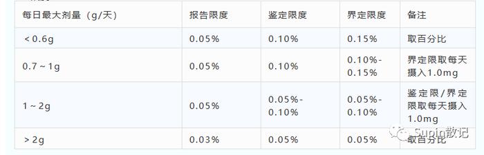 推荐阅读 | ICH Q3A/Q3B杂质限度计算及分段控制