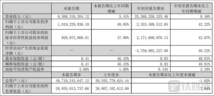 “防水茅”东方雨虹业绩发力，Q3净利润同比大增48.05%，但公司股价仍在下探｜ 看财报
