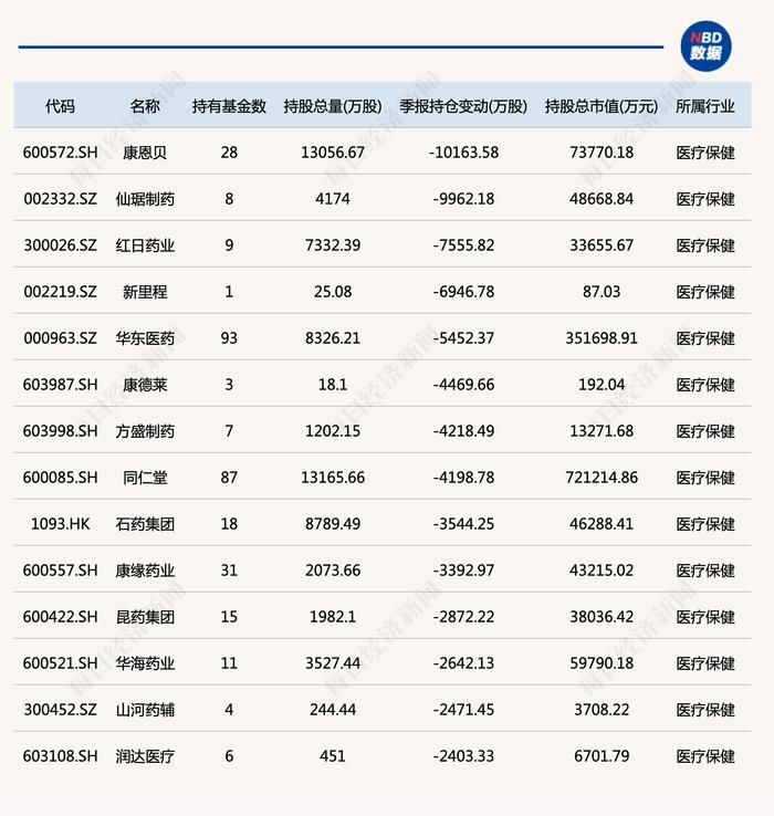 基金三季度重仓股全扫描：买茅台、卖“锂茅”，这一行业被明显增持！