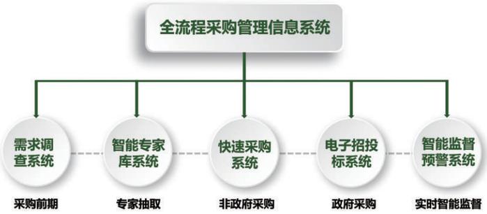 政府采购核心“三要素”剖析与实施