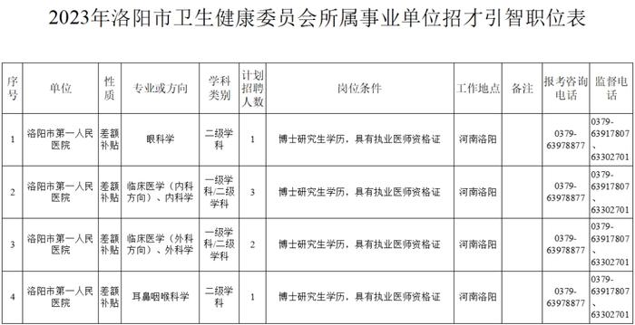 洛阳最新招聘！涉及6个事业单位