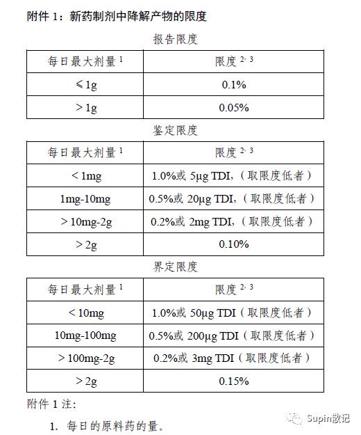 推荐阅读 | ICH Q3A/Q3B杂质限度计算及分段控制