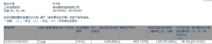 主席兼行政总裁丁水波增持特步国际(01368)200万股 每股作价约7.08港元