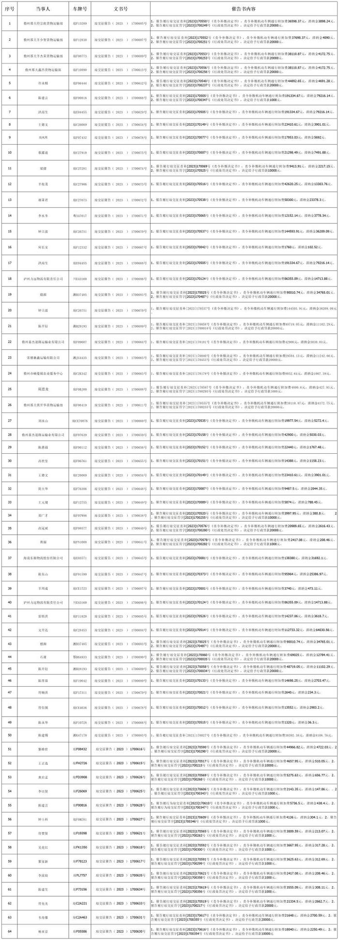 海南省交通规费征稽局儋州分局发布公告二则