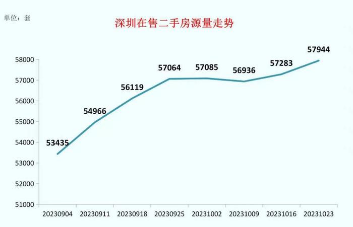 近5.8万套！深圳二手房在售量创历史新高，部分房源议价率超10%