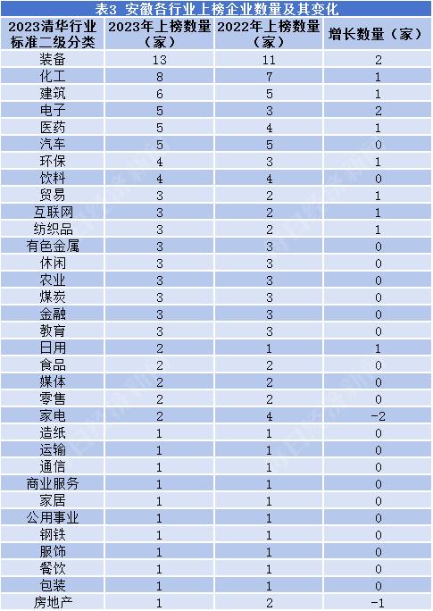 安徽：榜单TOP1品牌价值不足400亿，上榜企业所属行业较多元丨品牌读榜•区域篇⑨