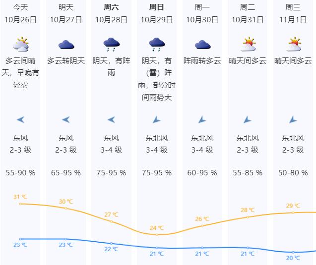 阳光余量不足，晾晒抓紧！今晚冷空气开始进入广东，深圳明起转阴雨天，气温迅速下滑……