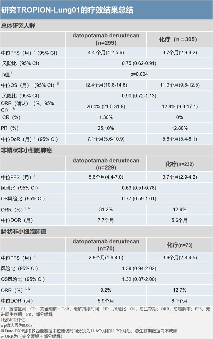 与化疗相比，第一三共Dato-DXd可改善既往接受过治疗NSCLC的无进展生存期 | 新闻稿