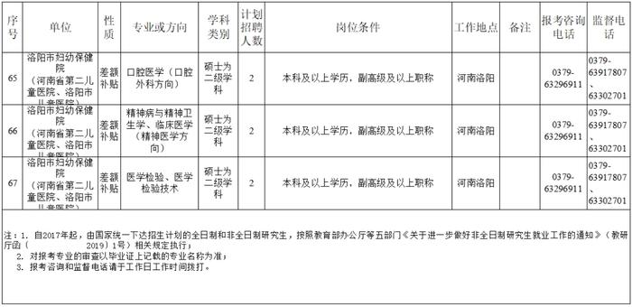 洛阳最新招聘！涉及6个事业单位