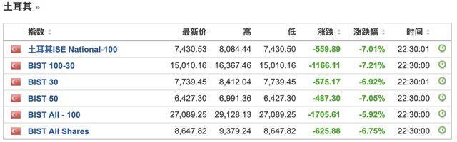 纳指跌超300点，谷歌市值蒸发1.2万亿元！这国股市突然“崩了”，两次熔断，什么情况？国际油价止步三连跌转涨2%